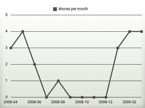 Películas por año