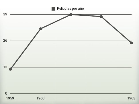 Películas por año