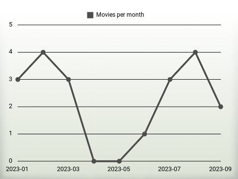 Películas por año