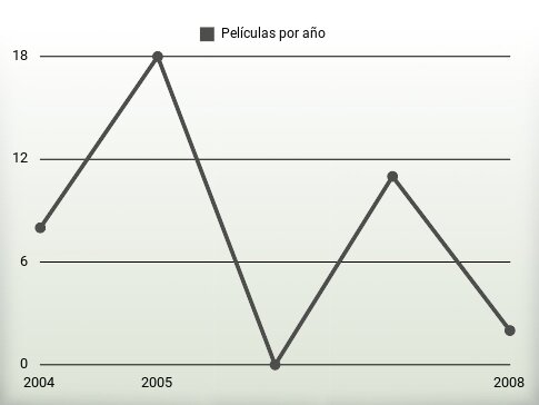 Películas por año