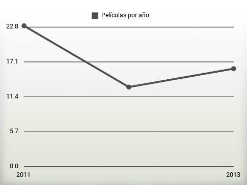 Películas por año