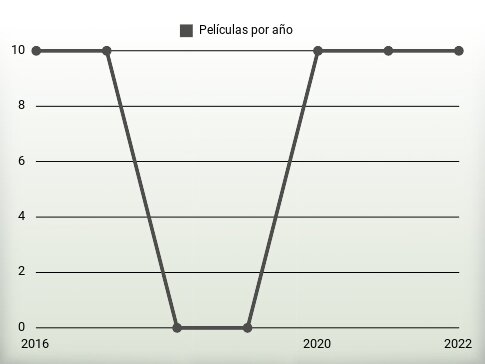 Películas por año