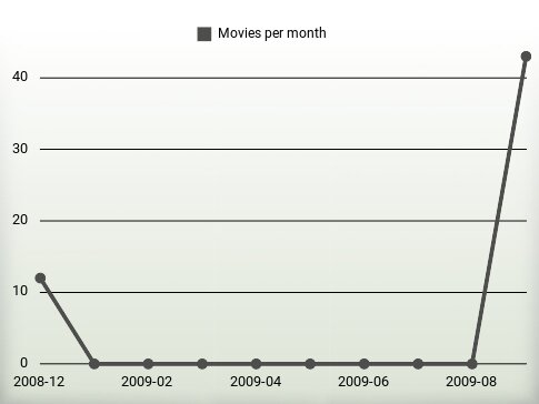 Películas por año