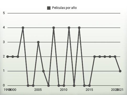 Películas por año