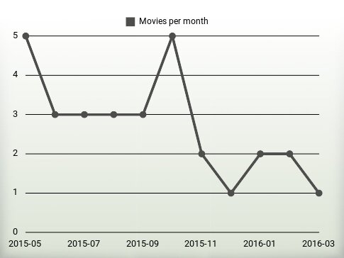 Películas por año