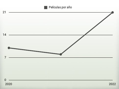 Películas por año