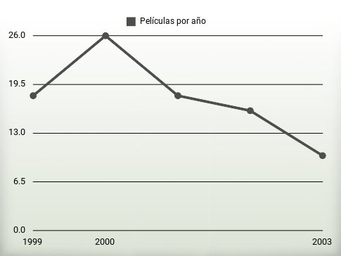 Películas por año