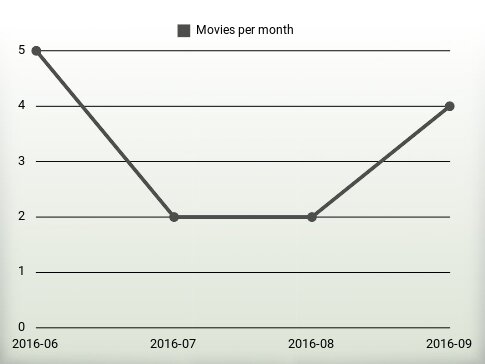 Películas por año