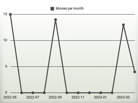 Películas por año