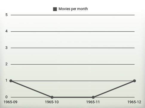 Películas por año