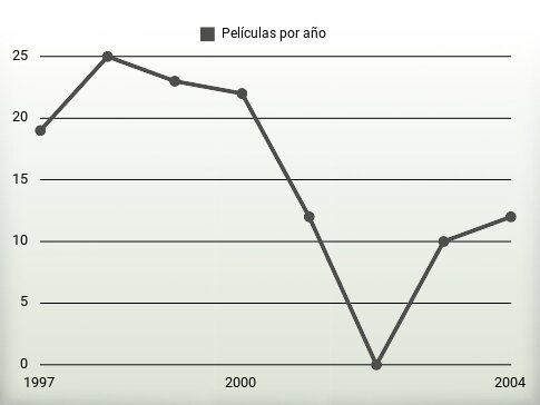 Películas por año