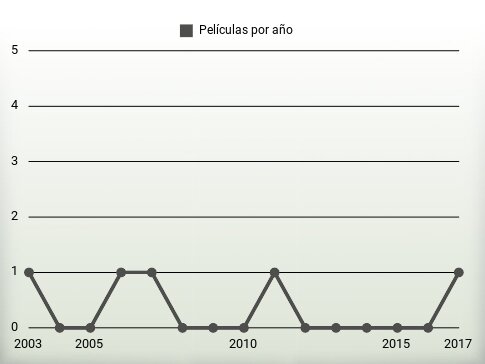 Películas por año