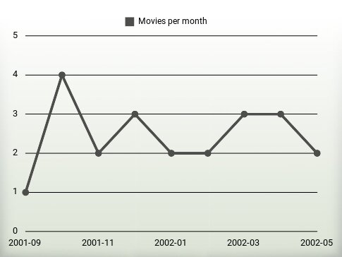 Películas por año