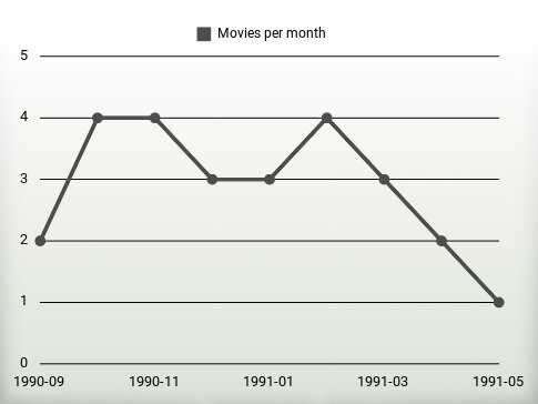 Películas por año