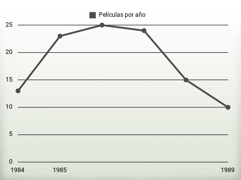 Películas por año