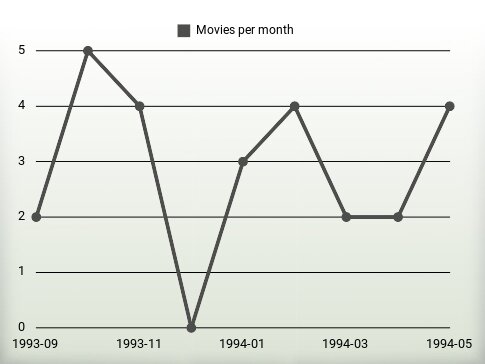 Películas por año