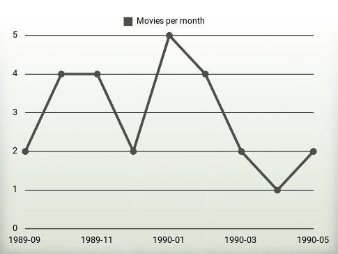 Películas por año