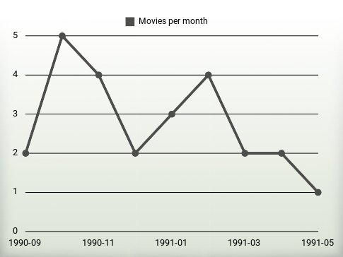 Películas por año