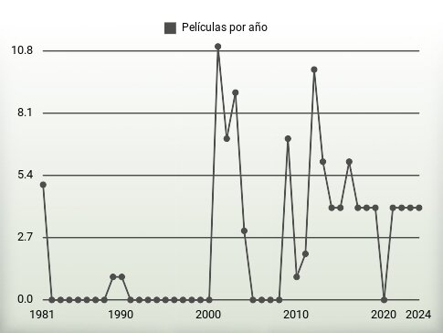 Películas por año