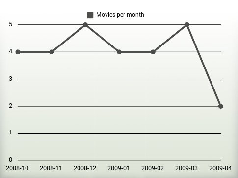 Películas por año