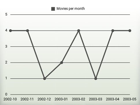 Películas por año