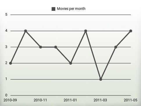 Películas por año