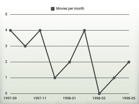 Películas por año