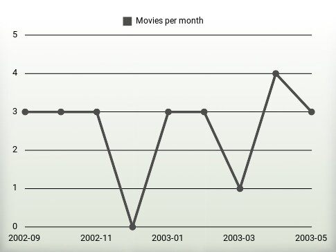 Películas por año