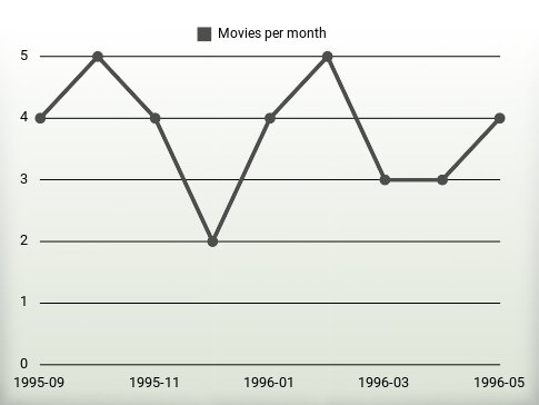 Películas por año