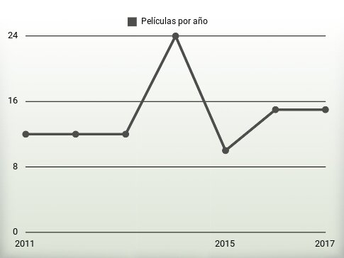 Películas por año