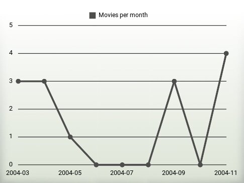 Películas por año