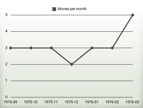 Películas por año