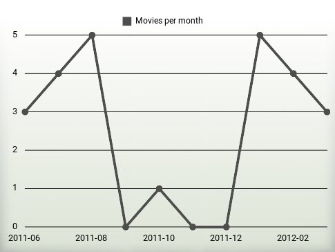 Películas por año