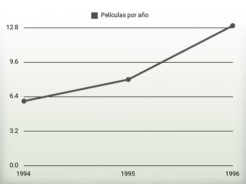 Películas por año