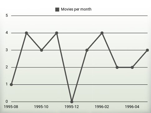 Películas por año