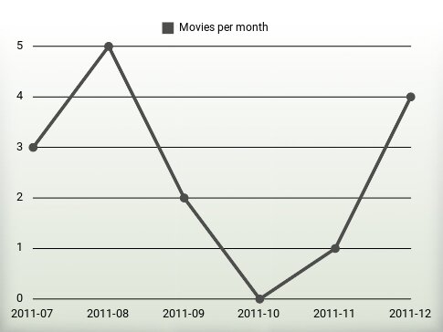 Películas por año