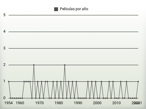 Películas por año