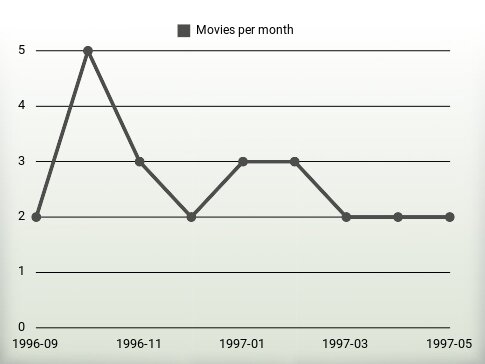 Películas por año