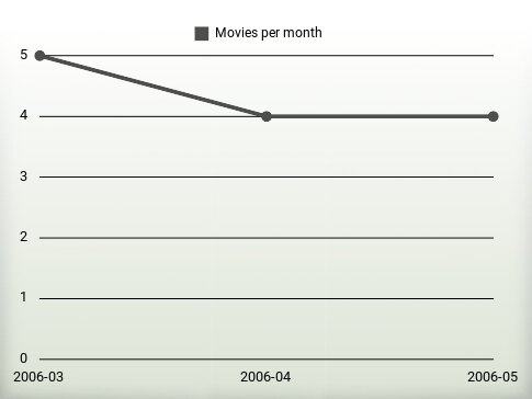 Películas por año