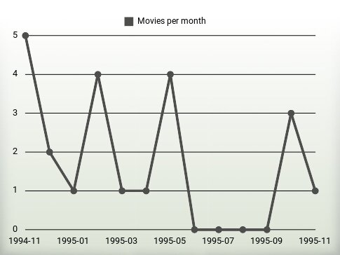 Películas por año