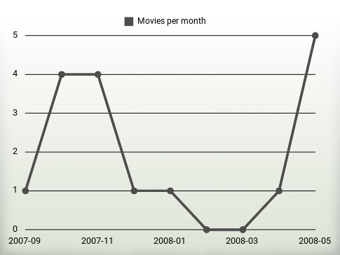 Películas por año