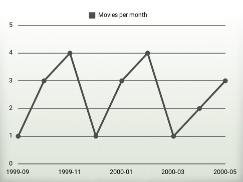 Películas por año