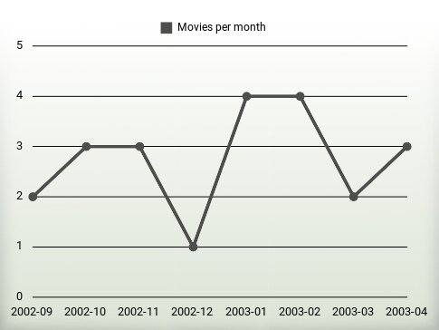 Películas por año