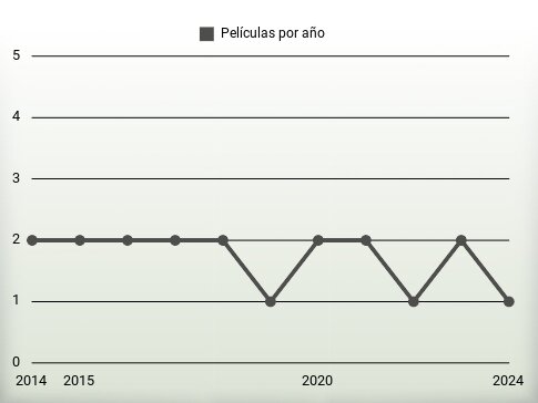 Películas por año