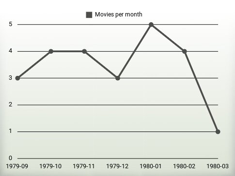 Películas por año