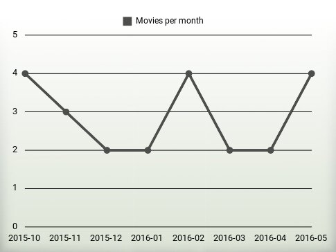 Películas por año