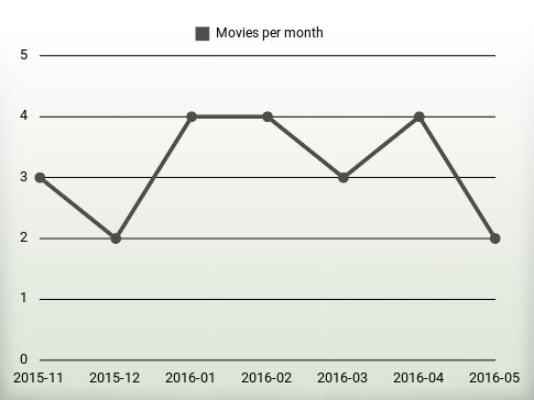 Películas por año