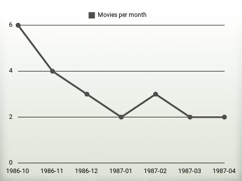 Películas por año