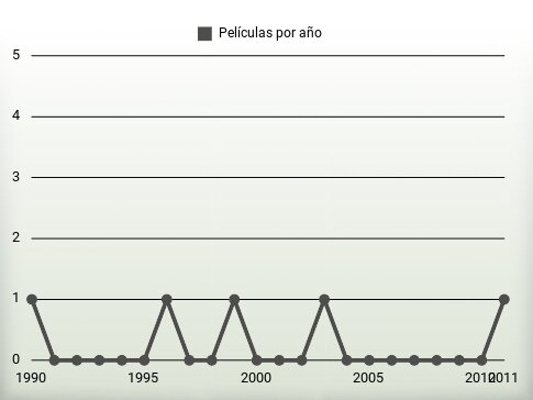 Películas por año