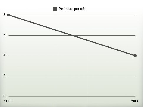 Películas por año